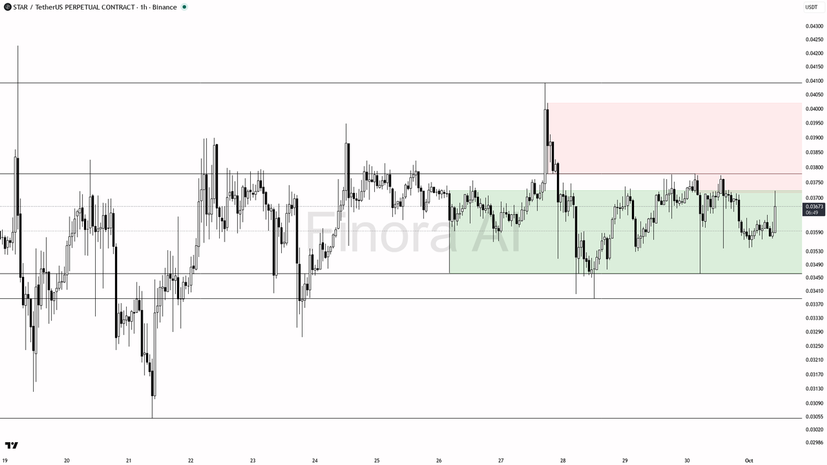Finora_EN's tweet photo. alright let's see what's cooking on $STAR #STARUSDT.P 1h 🧐

- my bias is bearish here — 1h, daily and weekly structure all agree on lower highs / lower lows, so this is not a counter-trend call (BTC being bullish just means STAR is lagging, which fits the weakness)
- I expect price to fail the 0.0373–0.0378 supply first, then rotate down toward 0.0354 (last swing low liquidity) and subsequently 0.0346 / 0.0335
- short entry zone: 0.0373–0.0378 after a sweep of the last LH at 0.03774 — wait for a rejection wick, bearish engulfing, or a lower-timeframe market structure shift before entering
- take-profits in order: 0.0354 then 0.0346 then 0.0335
- place protection beyond the structure flip (a close above 0.03774), not a fixed number
- 1h taker flow already leaning sell and elevated volume supports this continuation while we stay below that flip
- invalidation: a 1h close above 0.03774 flips structure bullish and kills this bias

not investment advice, educational report only

📊 Flow: OI $4.7M (-4.0% 24h) · funding +0.0090% · taker 0.60×

📊 Want the full detailed breakdown of STARUSDT.P 1h — every level, entry and target?
One tap, free on Telegram → https://t.co/ImmLOIAdLn