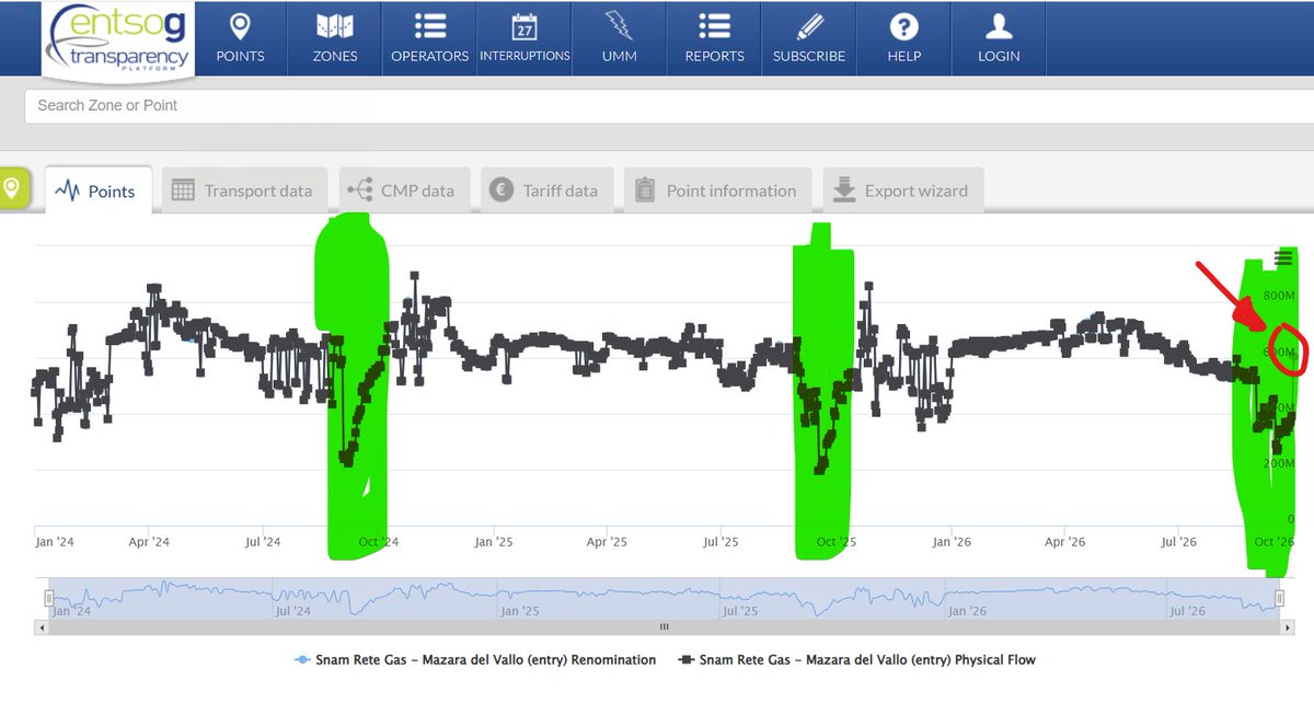 tmarzecmanser's tweet photo. A comparatively light Norway September #natgas maintenance month ends, with flows back in the 300s. All adding to a late surge in storage.
Algeria-to-Italy vols also jumping back as we complete another trip around the sun.
Happy New Gas Year, folks.
#TTF #LNG https://t.co/HW6yWOvKIY