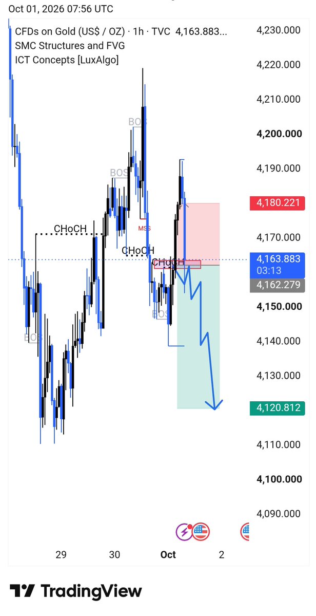 traderMallah's tweet photo. https://t.co/Js2DVbjALe 🔥 XAUUSD — GOLD SELL SIGNAL 🔴

📉 SELL NOW: 4163.

🎯 TP1: 4150.
🎯 TP2: 4135.
🎯 TP3: 4120.

🛑 SL: 4180.

⚡ SELL SETUP IS ACTIVE
Market is showing a potential bearish move from the current resistance zone.
Trade with proper risk management and https://t.co/KN1m7LIq2b