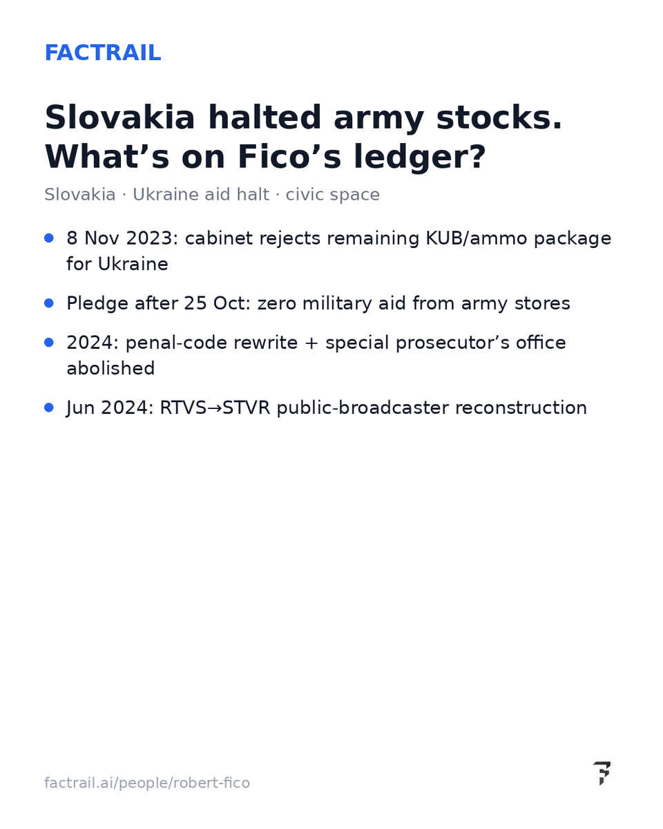 Factrail_ai's tweet photo. Slovakia halted army stocks. What’s on Fico’s ledger?

• Nov 2023: rejects remaining Ukraine ammo package
• Zero army-store aid after taking office
• 2024: special prosecutor’s office abolished
• Jun 2024: RTVS→STVR broadcaster rebuild

https://t.co/VZuEmEW2Dl https://t.co/qwojScH6ID