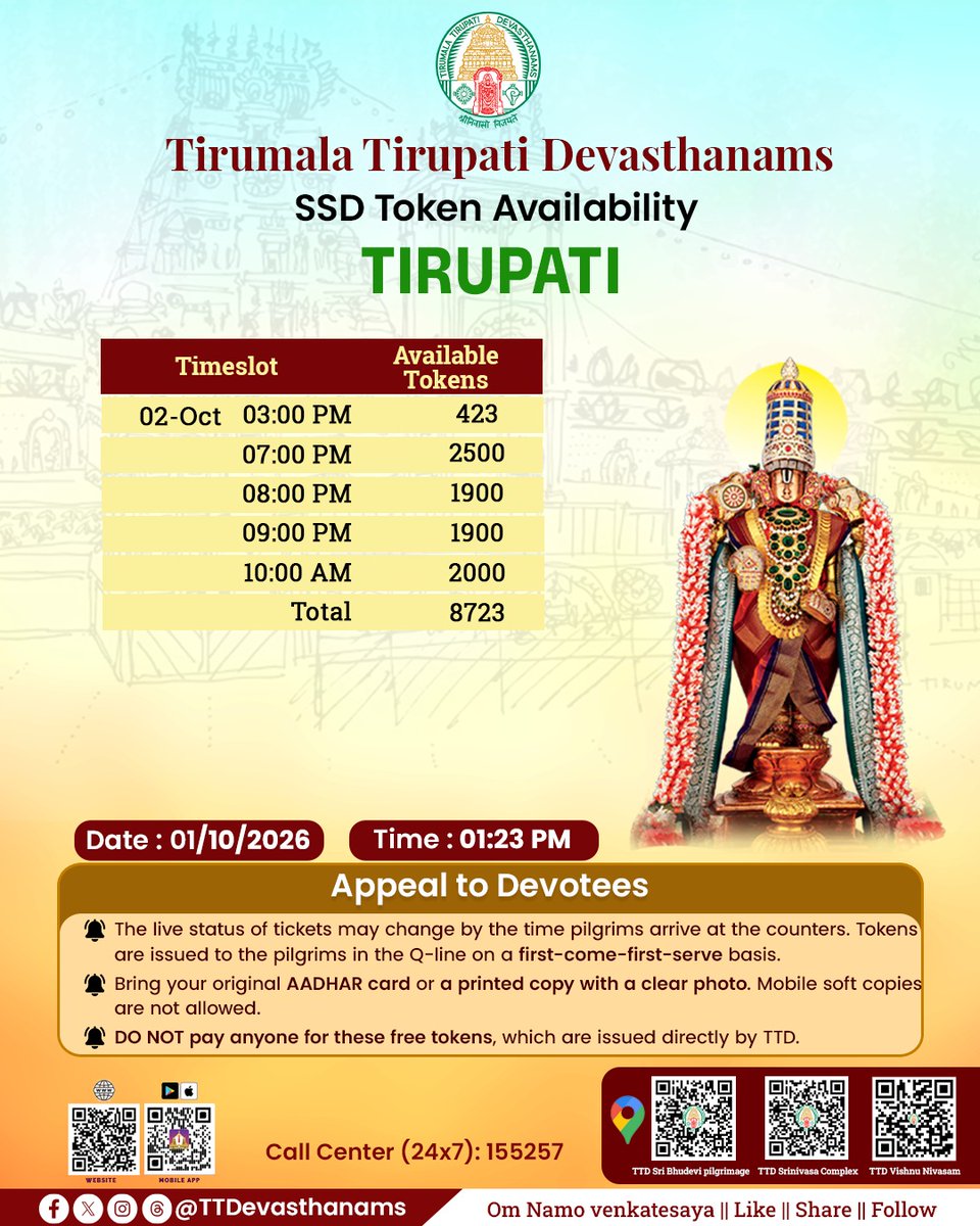 TTDevasthanams's tweet photo. Location - 1. Srinivasam complex ssd counters

2. Vishnu Nivasam ssd counters

3. Sri bhudevi complex ssd counters

#TTD #Tirumala #TTDUpdates #SSDToken #TTDofficialupdates https://t.co/6fhkZFcKlA