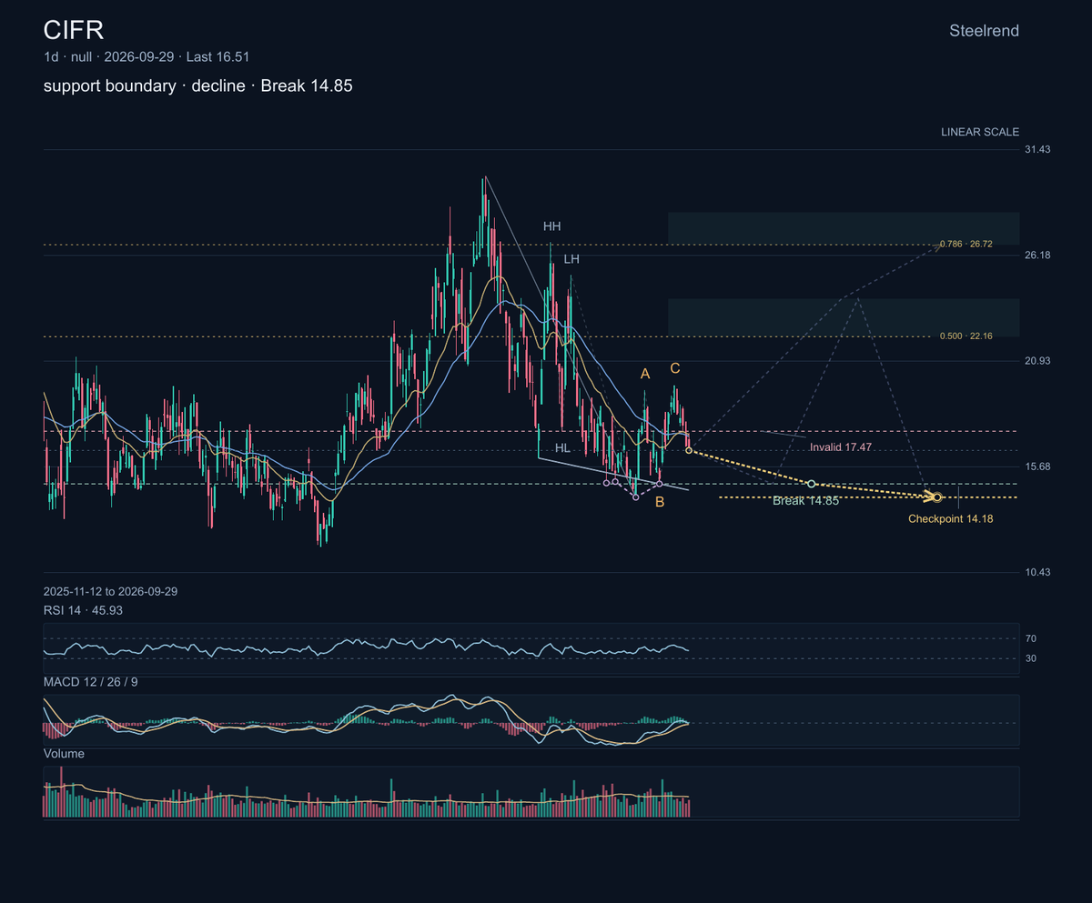 $CIFR: Cipher Digital develops data-center infrastructure for Bitcoin mining and high-performance computing.

The chart is testing a declining support boundary,