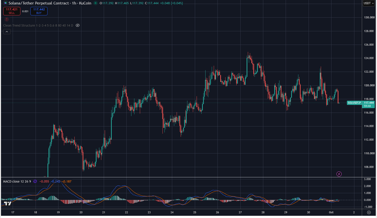 CryptoGirl0808's tweet photo. SOLUSDT Perpetual | KuCoin | 1H
Price in the screenshot: approximately 117.70 USDT.
Market Structure
SOL has been making lower swing highs since rejecting the 124–125 area. Recently, price has mostly ranged between 117 and 120, with a sharp spike toward 122.7 that was quickly sold off. The latest 1H candle is strongly bearish and has brought price back to the lower edge of that range.

RSI is 43.18, neutral with a slight bearish tilt. MACD is close to zero, so momentum is weak and doesn’t yet confirm a strong reversal.
Key support: 117.0–116.8
Nearby resistance: 119.2–120.0
Higher resistance: 120.7, 121.7, 122.7

LONG Scenario

Confirmation: 1H close above 120.0, followed by a successful retest of 119.5–120.0.
Invalidation: price closes below 118.7 after the retest.
TP1: 120.7

TP2: 121.7
TP3: 122.7
SHORT Scenario
Confirmation: 1H close below 116.8, followed by a failed attempt to reclaim 116.8–117.3.
Invalidation: price reclaims and closes above 118.0.
TP1: 114.7
TP2: 113.5
TP3: 112.7, near the prior swing-low area.
Conclusion: SOL is testing support, so shorting immediately risks entering right above a potential bounce zone. I’d wait for a confirmed break below 116.8 for the short scenario, or a reclaim above 120.0 for the long scenario. Levels are approximate and based on the screenshot.
#Solana #SOL #SOLUSDT #CryptoTrading #TechnicalAnalysis #PriceAction #Altcoins #Bybit #Perpetuals #Trading
