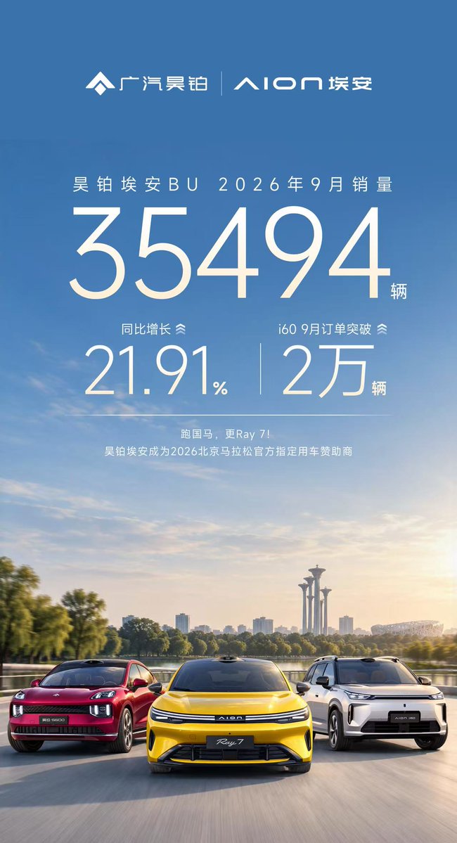 CNEVhome's tweet photo. GAC's Hyper & Aion Business Unit delivered 35,494 vehicles in September, up 21.91% year-on-year.
Among them, the AION i60 hit 10,478 deliveries, achieving monthly sales above 10,000 for three straight months.
#GAC #ChinaEV #Aion https://t.co/7R1jzFTYla