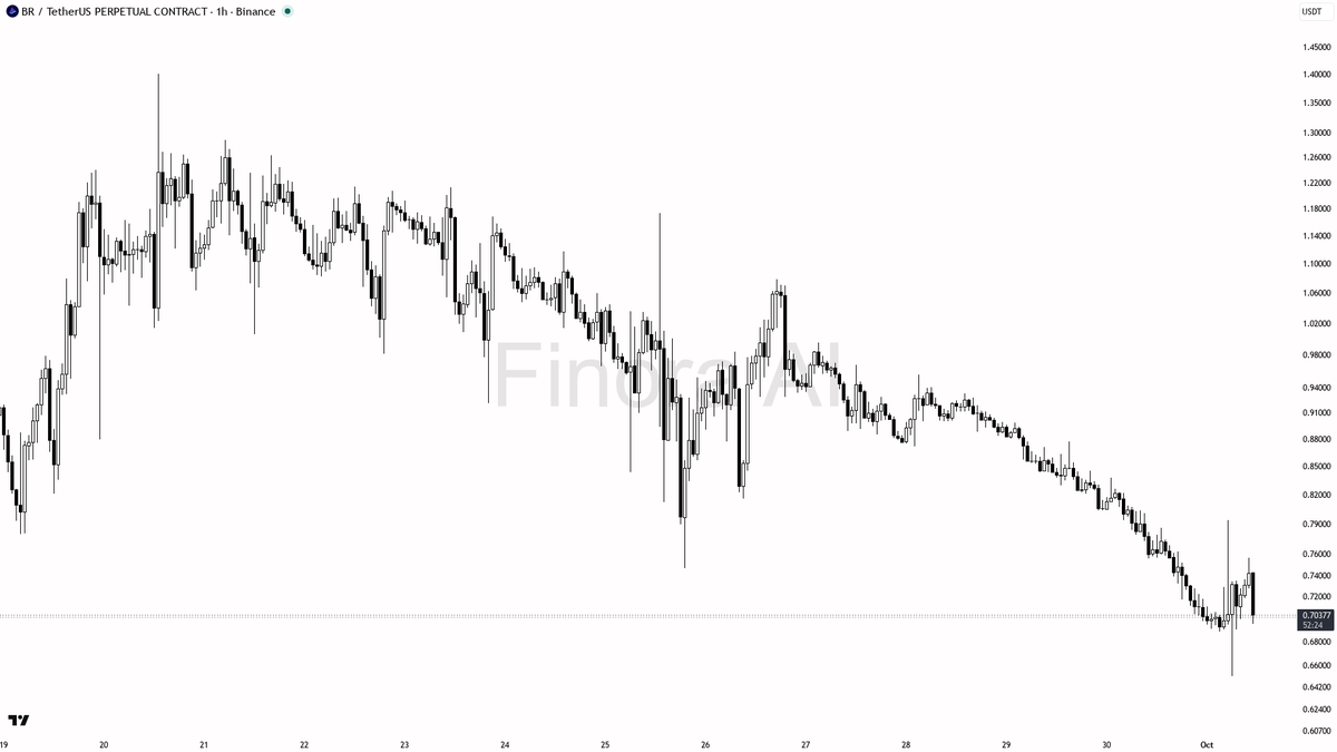 🛑 $BR drops 5.5% in 15m with 3.4x volume—bearish structure intact, but is this capitulation or noise? 🧵👇 
 [📷](https://pbs.twimg.com/media/HTh9FB1WIAAIecc.p
