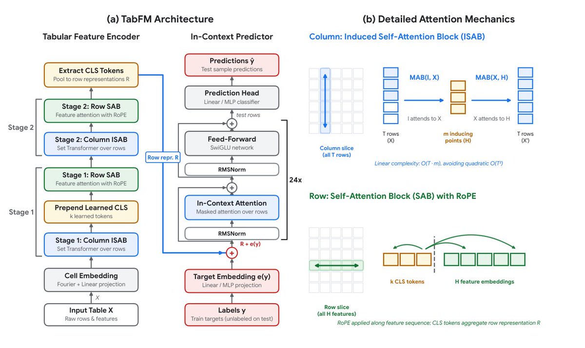 papersdatacode's tweet photo. 📄 TabFM: A Zero-Shot Foundation Model for Tabular Data
by Weihao Kong, Erez Louidor Ilan et al.

A synthetic-data-trained in-context transformer replaces per-dataset tabular training with single-pass zero-shot prediction on real tables.

Key points:
• Overall TabArena: 1785 Elo, above AutoGluon 1.5 extreme at 1676
• Classification: 1768.6 Elo vs TabPFN-3 1641.9 and AutoGluon 1669.7
• Regression: 2055.2 Elo vs EXAONE-Tabular 1973.1 and TabPFN-3 1866.6

Shows that large tabular models trained purely on synthetic causal tables can transfer zero-shot to real-world datasets at or above tuned AutoML.