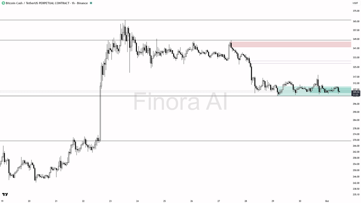 emerges
- in summary: still bullish while 303.54 holds on a closing basis, but confirmation is non-negotiable due to the fresh bearish divergence vs BTC; if tri