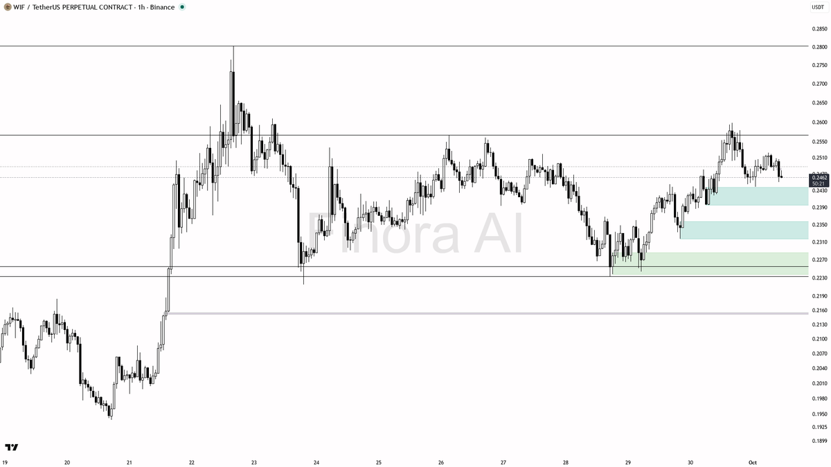 ⚖️ $WIF shows subtle 0.2% gain but 4h BTC divergence warns this might be a fragile rally setup

- my bias here is neutral-to-cautiously-bearish in the short ter