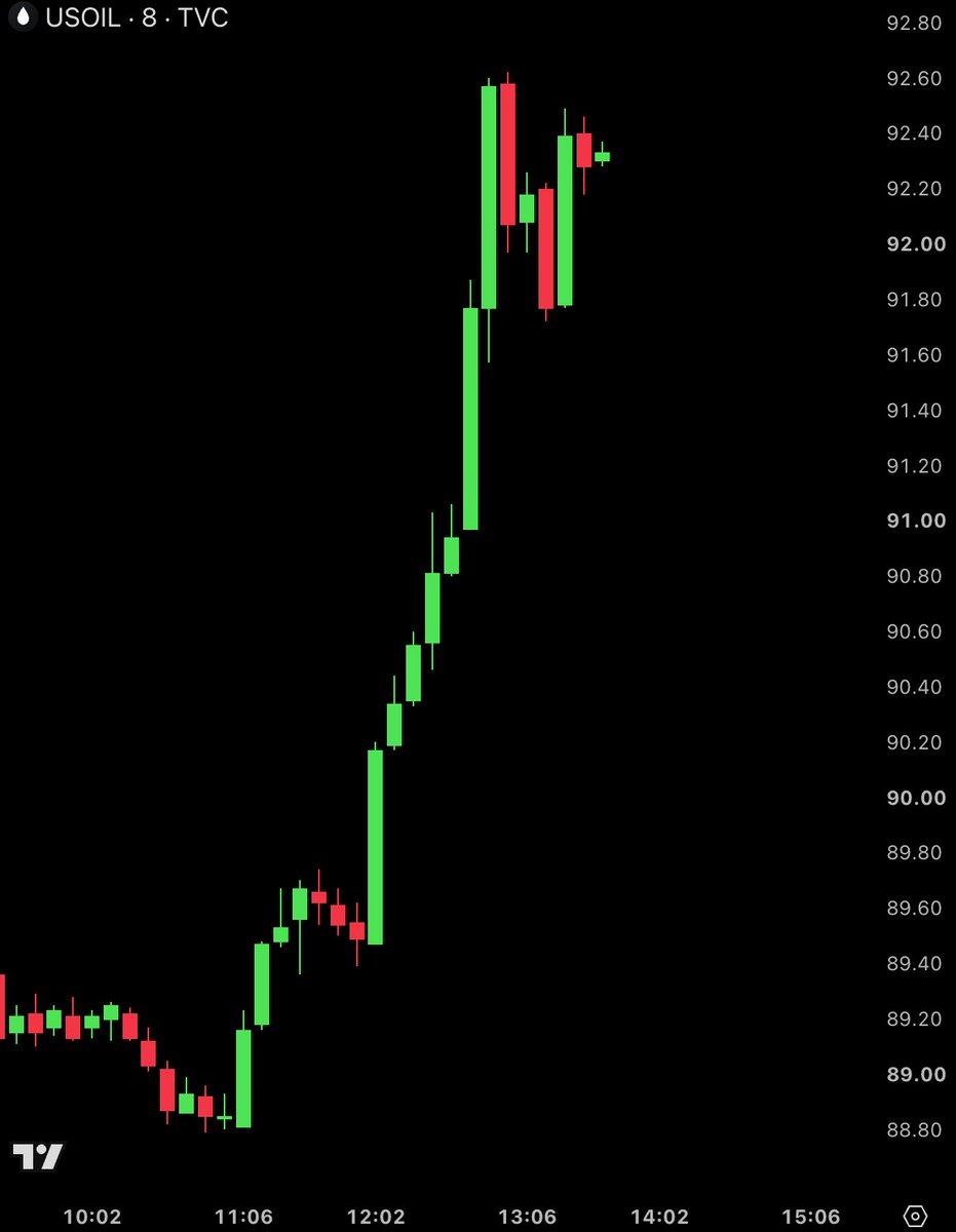 BullTheoryio's tweet photo. BREAKING: WTI crude oil is up 4% in the last two hours, reclaiming $92 a barrel.
Two reasons behind this move:
1. China just suspended fuel exports from its refiners.
2. The US is threatening to ban diesel exports unless France and Germany release emergency stockpiles. https://t.co/qsmfttQTCa