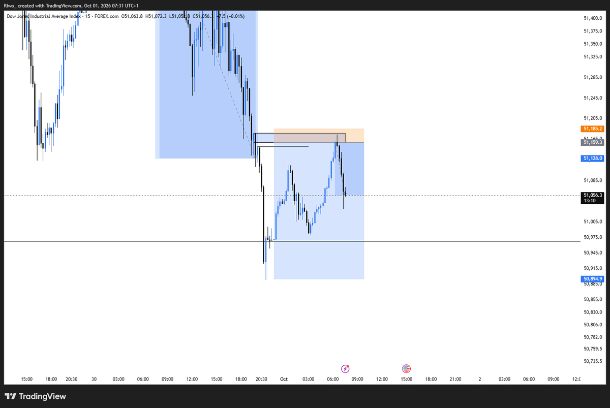 __Riwo's tweet photo. US30 printed
1:10 RR done
slp
#slp #consistency #forex #wins $US30 https://t.co/QHhWVQbFjb