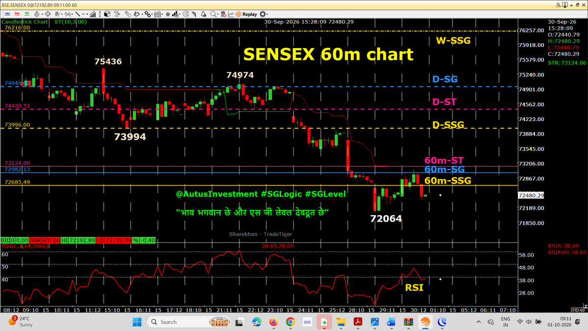 AutusInvestment's tweet photo. #Niftybank 12:15 Closed HR candle broke 60m -RED ST in to GREEN
60SSG is still below 60m-SG
#Positional 60m chart with SSG/ #SGLEVEL
๐๐ No Copy Paste please ๐๐
#SGLogic #SGLEVEL #Nifty #Sensex #Banknifty #NiftyMidSelect
#TradingDiscipline #Priceaction #AutusInvestment https://t.co/svo2GZZxQ8