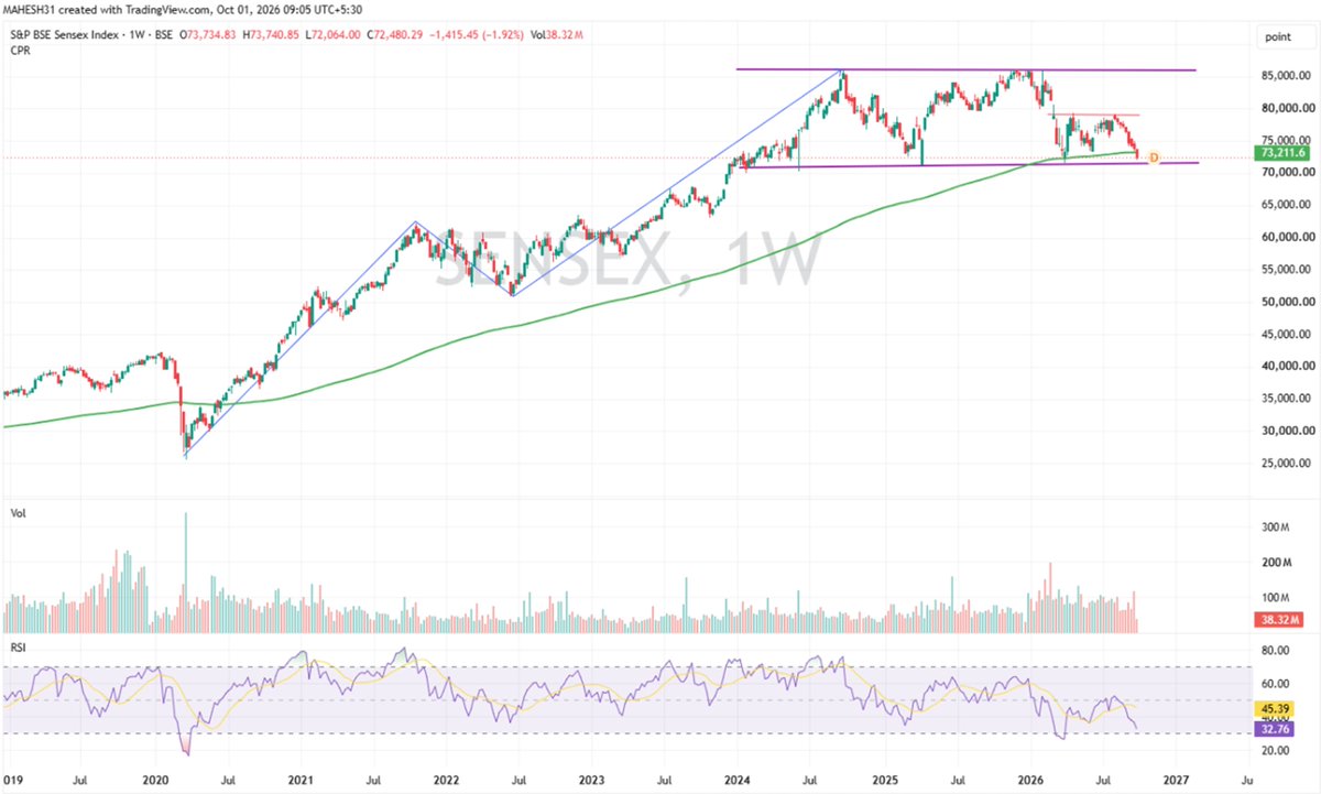 MGokarankar's tweet photo. Textbook patterns Wycoff's Theory... NIFTY &amp; SENSEX WEEKLY CHART..#DalalStreet #nifty #Sensex #banknifty #wycoff https://t.co/WXO205xbk4