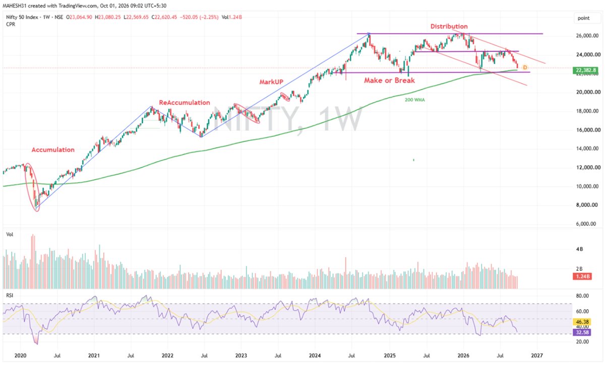 MGokarankar's tweet photo. Textbook patterns Wycoff's Theory... NIFTY &amp; SENSEX WEEKLY CHART..#DalalStreet #nifty #Sensex #banknifty #wycoff https://t.co/WXO205xbk4