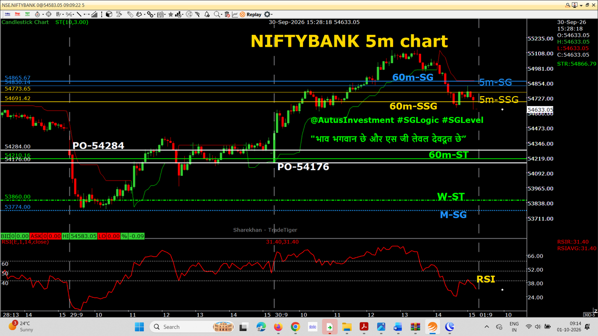 AutusInvestment's tweet photo. ๐ NIFTY โ PO + PA STUDY | #SGLogic
Study the last two days PO carefully โ not just the Day Candle:
๐น PO โ Pre-Open
๐น 1st Half PA โ 5m Chart
๐น 2nd Half PA โ 5m Chart
๐น CAS Closing
Today, #SENSEX Weekly Expiry Day -- Super Duper Closing at CAS possible hai
๐ฏ Todayโs PO looks TOTALLY FALSE in the #SGLogic study.
๐ GIFT NIFTY move also looks FALSE โ it was indicating only super RED opening rather than a strong directional signal this morning.
Above PO buying CE & CE only
๐ฅ Key Study Point:
The real action may come from NIFTY BANK stocks.(Same like Yesterday)
๐ฆ NIFTY BANK stocks may take the LEAD of the RALLY โ but let the 5m PA + #SGLogic setup confirm it.
๐ PO โ 5m PA โ 1st Half โ 2nd Half โ CAS
Don't read the market only from GIFT NIFTY.
Study the actual PA after the market opens.
#Nifty #NiftyBank #SGLogic #SGLEVEL #5mChart #PO #PriceAction #CAS #BankNifty #TradingStudy
#intraday 5m chart with SSG/ #SGLEVEL
๐๐ No Copy Paste please ๐๐
#SGLogic #SGLEVEL #Nifty #Sensex #Banknifty #NiftyMidSelect
#TradingDiscipline #Priceaction #AutusInvestment