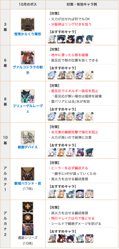 Genshin_GW's tweet photo. 幻想シアター10月分まとめを更新！

意識しておくべきなのは
・8幕に氷(できれば星反応)
・10幕に氷アタッカー(できれば凍結)
を用意しておくことくらいです

問題なのは元素縛りの方で、直近のキャラが〇〇が必要みたいな状況が多いため、引きによってはやり直したほうが簡単になる可能性があります

一旦やってみてから様子をみて検討しましょう〜
#原神
