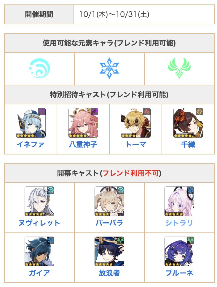 Genshin_GW's tweet photo. 幻想シアター10月分まとめを更新！

意識しておくべきなのは
・8幕に氷(できれば星反応)
・10幕に氷アタッカー(できれば凍結)
を用意しておくことくらいです

問題なのは元素縛りの方で、直近のキャラが〇〇が必要みたいな状況が多いため、引きによってはやり直したほうが簡単になる可能性があります

一旦やってみてから様子をみて検討しましょう〜
#原神