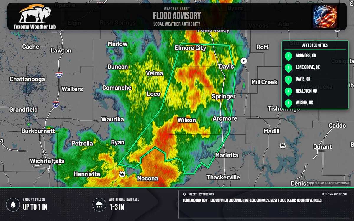 TexomaWXLab's tweet photo. Flood Advisory for Carter, Garvin, and Jefferson Counties, OK until 1:45 AM CDT. Minor flooding in low-lying/poor drainage areas is expected. Heavy rain with 1-3" more possible. Turn around, don’t drown. https://t.co/XsrMfoYxzW