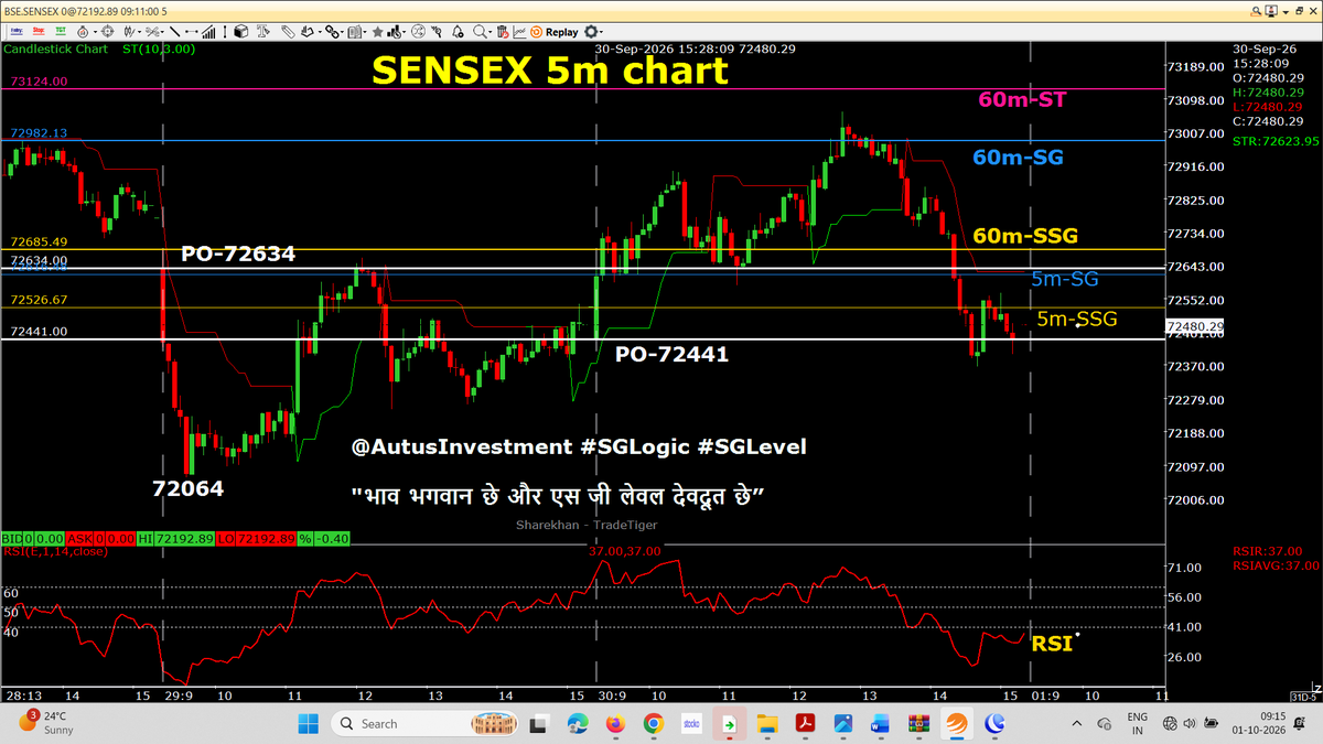 AutusInvestment's tweet photo. ๐ NIFTY โ PO + PA STUDY | #SGLogic
Study the last two days PO carefully โ not just the Day Candle:
๐น PO โ Pre-Open
๐น 1st Half PA โ 5m Chart
๐น 2nd Half PA โ 5m Chart
๐น CAS Closing
Today, #SENSEX Weekly Expiry Day -- Super Duper Closing at CAS possible hai
๐ฏ Todayโs PO looks TOTALLY FALSE in the #SGLogic study.
๐ GIFT NIFTY move also looks FALSE โ it was indicating only super RED opening rather than a strong directional signal this morning.
Above PO buying CE & CE only
๐ฅ Key Study Point:
The real action may come from NIFTY BANK stocks.(Same like Yesterday)
๐ฆ NIFTY BANK stocks may take the LEAD of the RALLY โ but let the 5m PA + #SGLogic setup confirm it.
๐ PO โ 5m PA โ 1st Half โ 2nd Half โ CAS
Don't read the market only from GIFT NIFTY.
Study the actual PA after the market opens.
#Nifty #NiftyBank #SGLogic #SGLEVEL #5mChart #PO #PriceAction #CAS #BankNifty #TradingStudy
#intraday 5m chart with SSG/ #SGLEVEL
๐๐ No Copy Paste please ๐๐
#SGLogic #SGLEVEL #Nifty #Sensex #Banknifty #NiftyMidSelect
#TradingDiscipline #Priceaction #AutusInvestment
