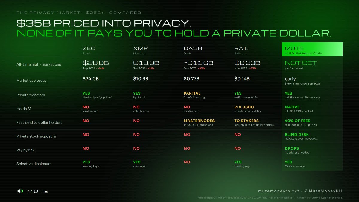 MuteMoneyRH's tweet photo. Market cap ATHs:
ZEC $28.0B
XMR $13.0B
DASH ~$11.6B
RAIL $0.30B

$53B peak value in privacy. None of it pays you to hold a private dollar.

MUTE: private dollar, 40% of fees to holders, private stocks, pay links.

ATH: not set.

https://t.co/8dDG3gkLjI https://t.co/GmsAX2AhXt