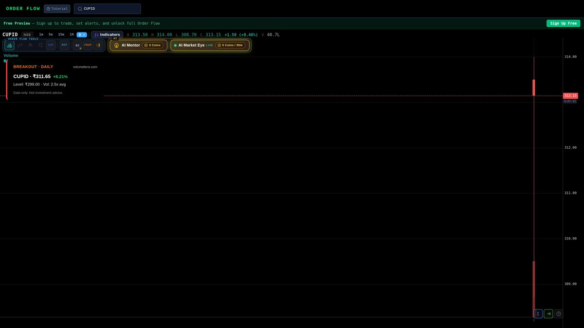 volumelens's tweet photo. 🚀 CUPID traded through its 52-week high at ₹299.00.
Now ₹311.65 (+8.21%…
#VolumeLens #NSE #Setup #Nifty #Trading #TechnicalAnalysis #52WeekHigh #Breakout #MidCap #CUPID
Chart + scanner on CUPID: https://t.co/cQ2dfpIJ5b
For information only. Not investment advice. https://t.co/zpYOG01lwl