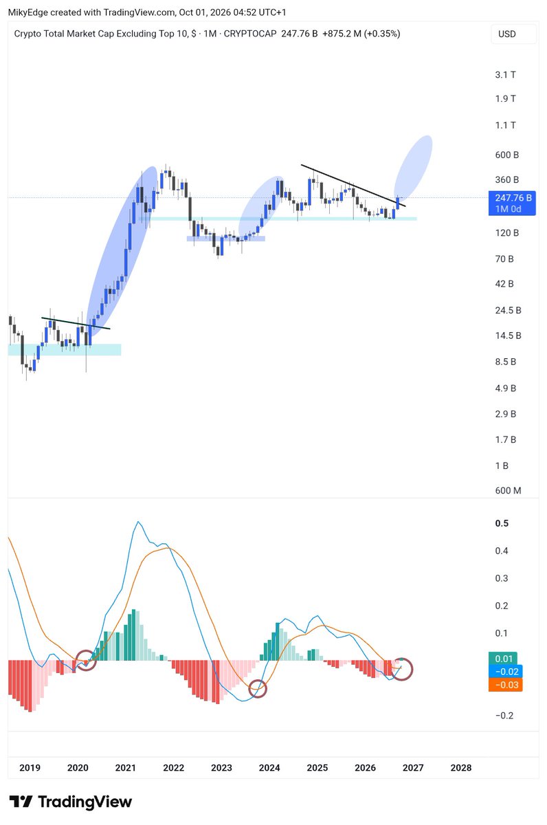 MikybullCrypto's tweet photo. Altcoins season officially confirmed 

A monthly MACD bullish cross has occurred for the first time since October 2023 https://t.co/6J5PRNP08L