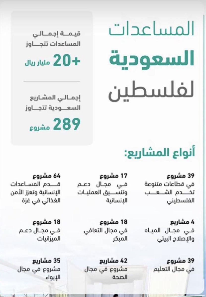 R1laq7's tweet photo. @MohamedH4A @kh_lorena ماني مجبور اساسا ارجع ارد لان ردك ضعيف ولأنك ما جاوبتني على اللي سألتك فيه لكن عالعموم ابحث عن مركز الملك سلمان للإغاثة وشوف بنفسك وش يقدمون وهذي صورة ل دعم السعودية ل فلسطين ، مشكلتك مع السعودية فقط. https://t.co/t7Mo457PYb