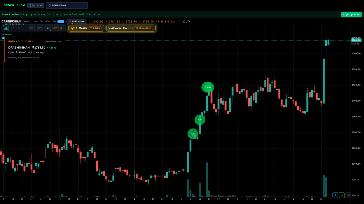 volumelens's tweet photo. 📊 DPABHUSHAN cleared its 52-week high on heavy volume.
₹1788.80 (+7.38%), 11.4x average volume. Prior…
Open DPABHUSHAN chart: https://t.co/RIs4RT8RAz
Data feed output. Not investment advice.
#VolumeLens #NSE #SmallCap #Setup #52WeekHigh #Breakout #DPABHUSHAN https://t.co/7HyCe9U5mT