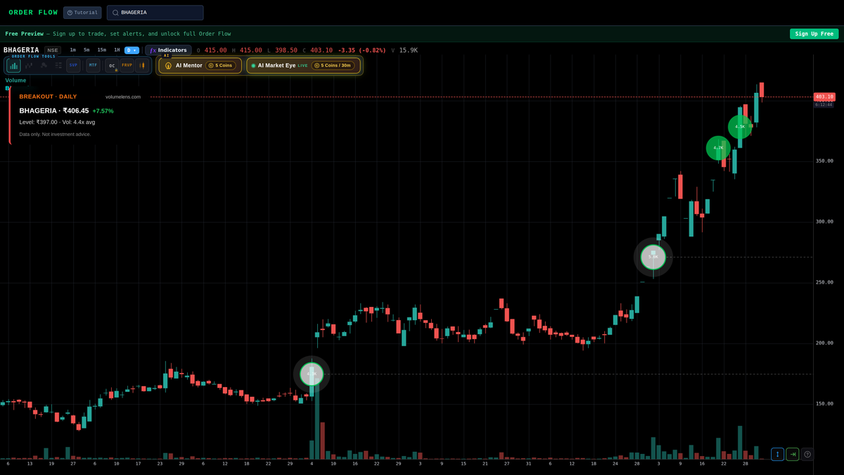 volumelens's tweet photo. 🚀 BHAGERIA broke out to a new 52-week high.
₹406.45 (+7.57%), 4.4x average volume.
Outpe…
Watch BHAGERIA live: https://t.co/2qXDtIl38Y
Tool output — not investment advice.
#VolumeLens #NSE #Swing #Scanner #IndianStocks #52WeekHigh #Breakout #SmallCap #BHAGERIA https://t.co/r0XY0bF8QD