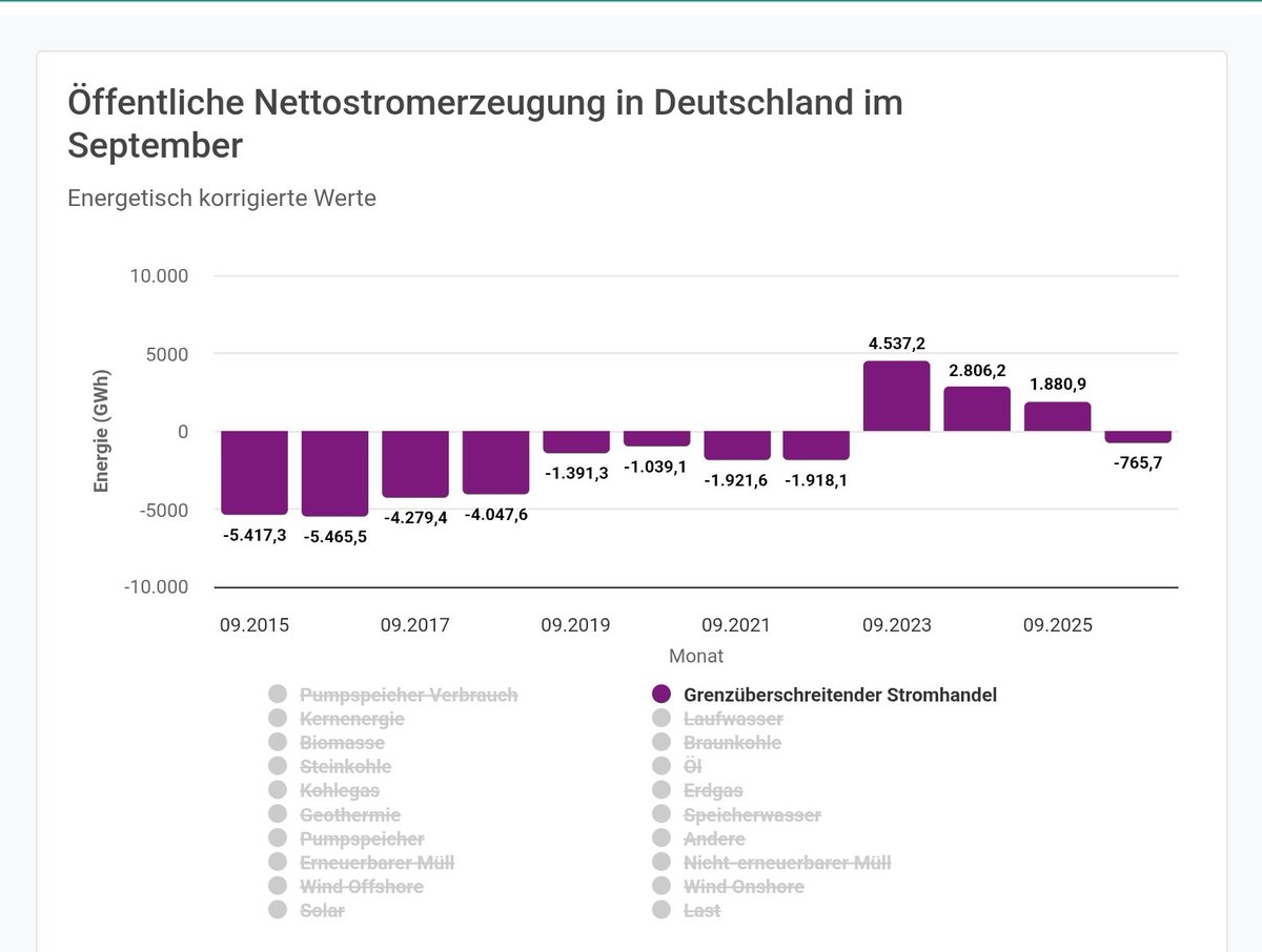 ChristophBeisl1's tweet photo. Deutschland macht seinen Strom wieder selbst:

In den letzten 3 Jahren importierte Deutschland im September mehr Strom als es exportierte.
Dieses Jahr ist es wieder umgekehrt:
Deutschland exportiert mehr Strom als es importiert.

Grund ist der hohe Anteil an EE im Strommix. https://t.co/E4aJ42a5kh