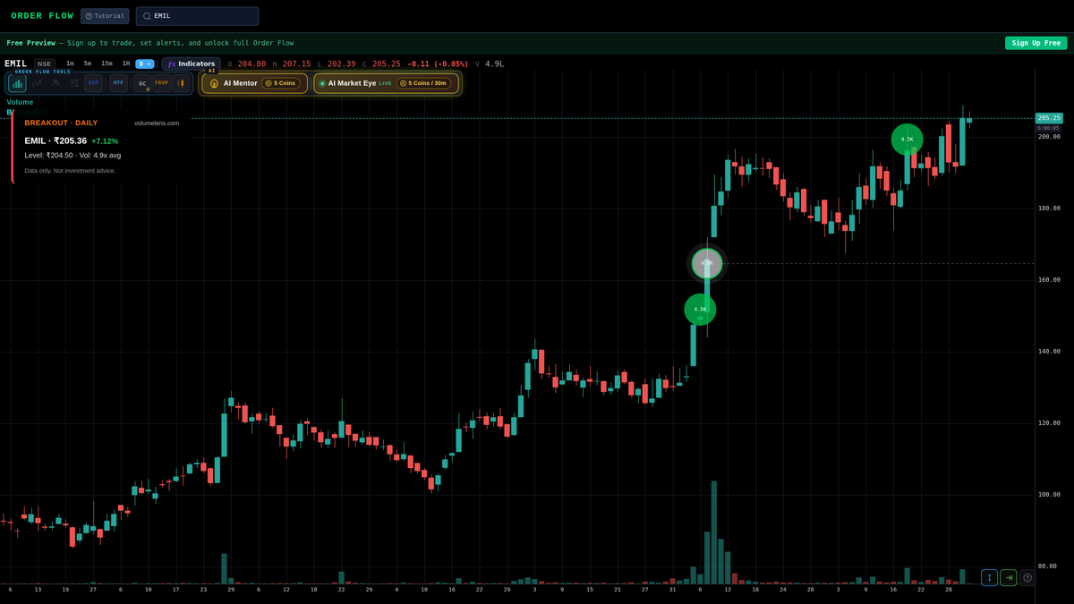 volumelens's tweet photo. 🚀 EMIL above ₹204.50 for the first time in 52 weeks.
₹205.36, +7.12% on 4.9x volume.
Outperforming Nifty by 7.…
Live chart: https://t.co/Ir1vX5vWoz
Screener output. Not investment advice.
#VolumeLens #NSE #Scanner #StockMarket #SmallCap #52WeekHigh #Breakout #EMIL https://t.co/gONXanGBwi