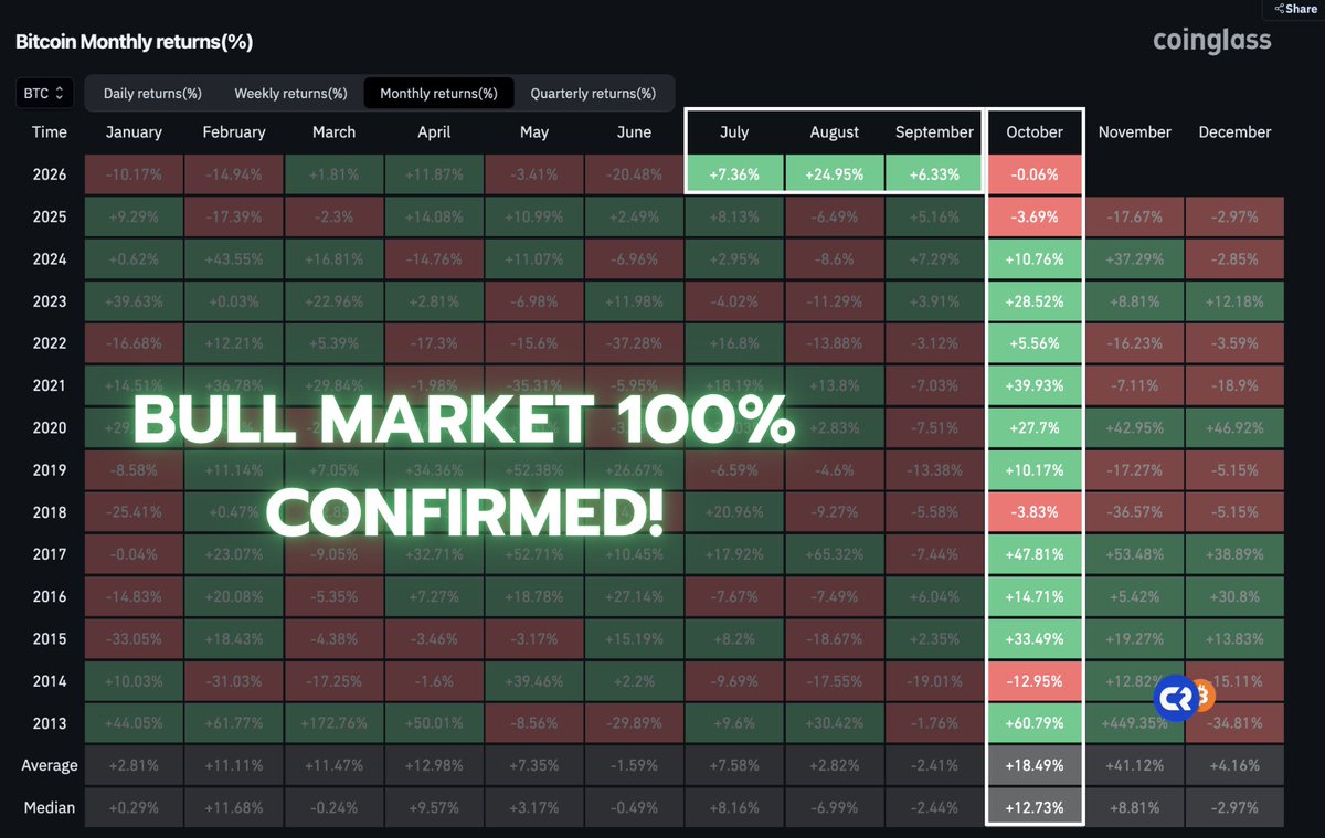 cryptorover's tweet photo. HERE WE GO! 🚀

Bitcoin just closed 3 GREEN months in a row.

This NEVER happens during bear markets, the bull market is 100% confirmed. https://t.co/hezW1UdoMN