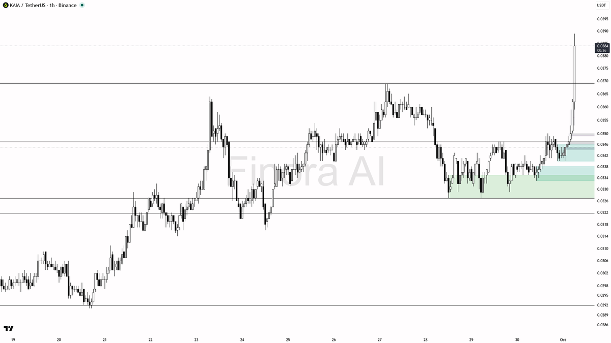 ⚡ $KAIA 5.2% in 15m on 5.5x volume — real flow, not a wick 🧵👇 
 [📷](https://pbs.twimg.com/media/HThEVOiWUAA6DNs.png) https://pbs.twimg.com/media/HThEVOiWUAA6