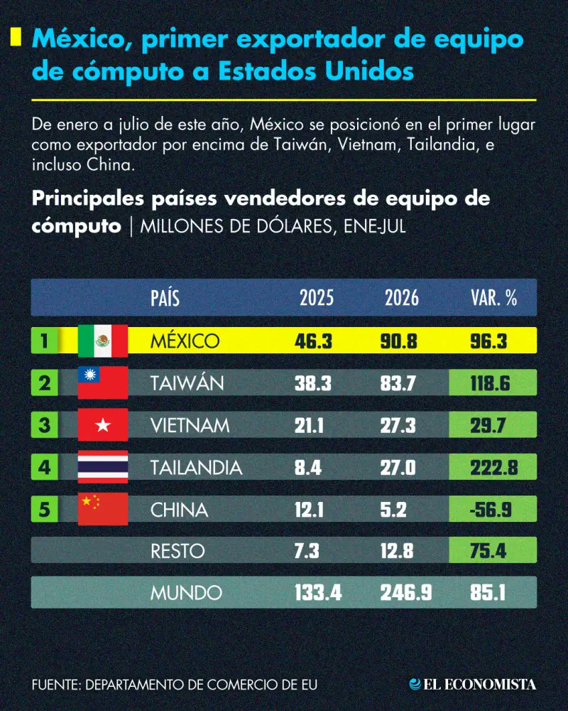 eleconomista tweet picture