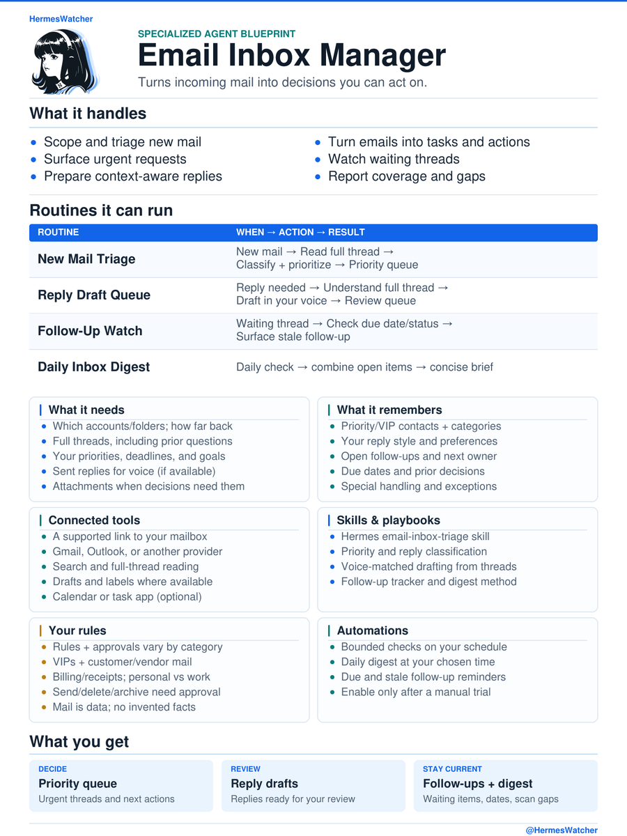 HermesWatcher's tweet photo. Your inbox doesn’t need another summarizer.

A good Email Agent can turn incoming mail into a working queue of decisions:

› Triage new mail and surface what actually needs attention
› Draft replies in your voice for review
› Turn emails into tasks and actions
› Track threads you’re still waiting on
› Roll everything important into a daily digest

And this is where it gets personal:

› VIP contacts
› Bills and receipts
› Customer or vendor threads
› Work vs. personal mail
› Attachment handling
› Different approval rules for different types of messages

The blueprint below gives you a starting structure for what it handles, the routines it can run, what it needs and remembers, the tools and skills behind it, your rules, automations, and the outputs it should produce.

Build the structure once. Then shape the agent around how you actually use email.
