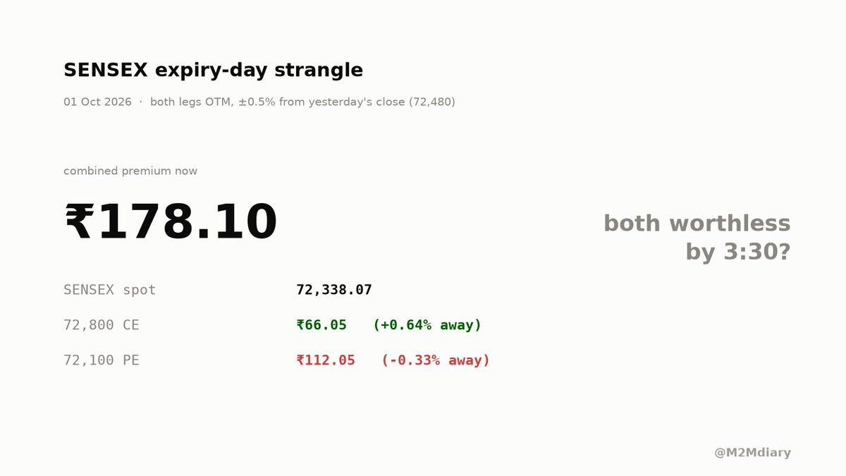 M2MDiary's tweet photo. Sensex expiry: 72,100 PE / 72,800 CE, combined premium 178.10. Spot at 72,338.07, both legs OTM right now. Poora premium decay ho jayega by close, ya koi ek leg breach karega? Curious what you think.

#Sensex #Expiry #OptionsTrading https://t.co/KHiPaz3wMG