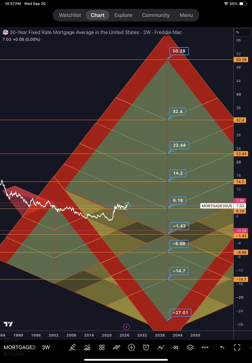 PyraWeb1618's tweet photo. $MORTGAGES 30 year 3W 09/30/2026

PyraWeb rate on its way to chamber level and Fibonacci representation, 7.86 chamber level.
🌈🕸📐 https://t.co/FIAT3grOXV