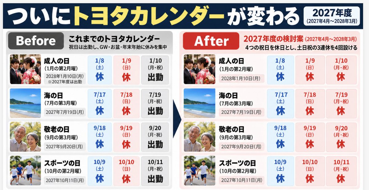 toyotamura_'s tweet photo. 【速報】ついにトヨタカレンダーが変わる。

トヨタが2027年度から、
これまで「出勤」だった祝日のうち
・成人の日
・海の日
・敬老の日
・スポーツの日

を休みにして、土日祝の3連休を年4回つくる方向で検討。

トヨタ村では当たり前だった
「世間は3連休。でも我々は月曜出勤」
が少しずつなくなる。
ただし、年間休日が4日増えるわけではない。
その分、GWの平日の一部を稼働日に振り替える方向。
お盆・年末年始の長期連休は維持する見込み。

つまり、

「祝日は働いて、GWにまとめて休む」
というトヨタカレンダーそのものを、
少し世間のカレンダーに近づけるカイゼン。

これ、トヨタ本体だけでなく
デンソー、アイシンをはじめとするトヨタ系にも広がったら、
西三河の生活が結構変わる。

何十年も当たり前だった「祝日＝出勤」が動き始めたのは大きい。