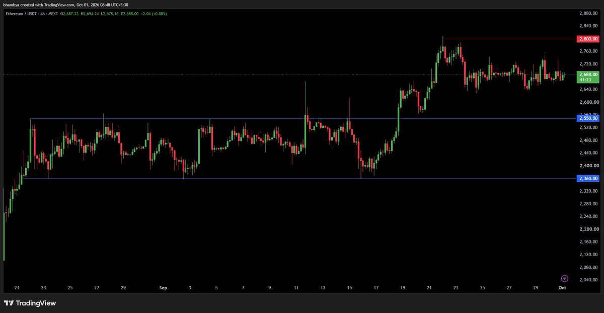 kirangadakh16's tweet photo. DAILY TOKEN ANALYSIS 🚨

Token : $ETH

$ETH IS HOLDING STRONG AFTER REBOUNDING FROM THE $2,600 ZONE!

ETH is consolidating below recent highs with steady daily candles and moderate volume while the broader market remains range bound

Whales added 320K+ ETH recently with large transactions surging while ETF inflows continue supporting positive overall flow

Institutional staking and whale accumulation from BitMine and others are adding strength while the Glamsterdam testnet on October 6 keeps the upgrade narrative active

Best of all - THERE ARE NO MAJOR TOKEN UNLOCKS with ETH supply driven mainly by staking and network dynamics

Support : $2,550

Resistance : $2,800

If $ETH breaks $2,800 - we could see a move toward $3,000 - $3,200

If it gets rejected - the $2,550 - $2,400 zone could become the golden buy level