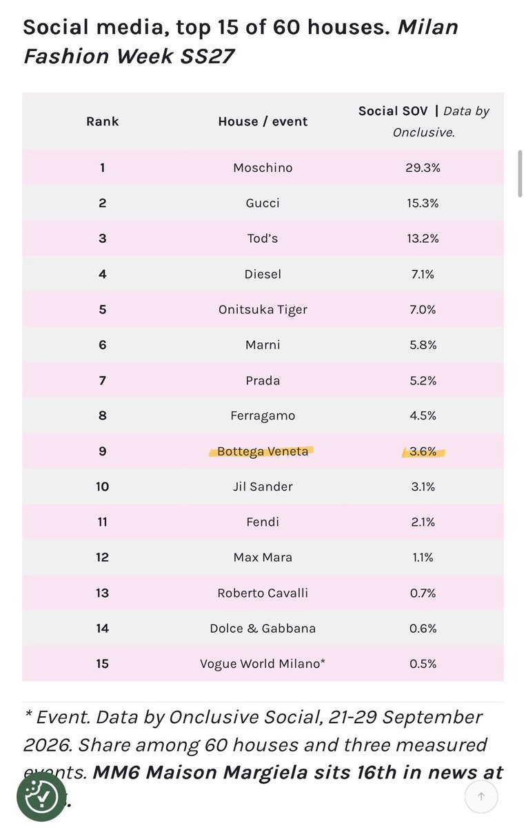 JSCTH_PROJECT's tweet photo. 📊 #BottegaVeneta มี Social SOV 3.6% อันดับ 9 จาก 60 แบรนด์แฟชั่น + 3 อีเวนต์ และ Digital News SOV 5.2% อันดับ 6 จากกลุ่มเดียวกันค่ะ

หมายเหตุ: ข้อมูลโดย Onclusive เก็บระหว่าง 21–29 ก.ย. https://t.co/6ajYrRaEJy