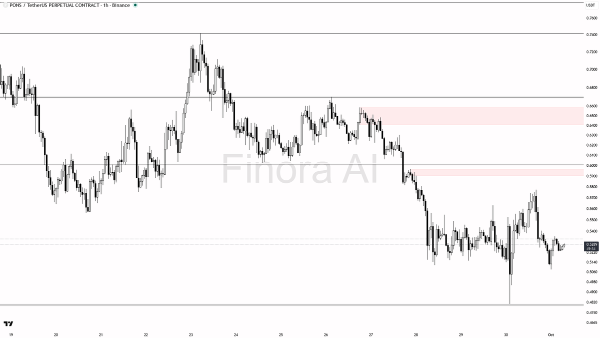 ✅ $PONS 1h higher low holds firm despite 4h BTC divergence and -1.4%

- my bias is bullish here on the 1h structure (higher low intact at 0.5080), even with the