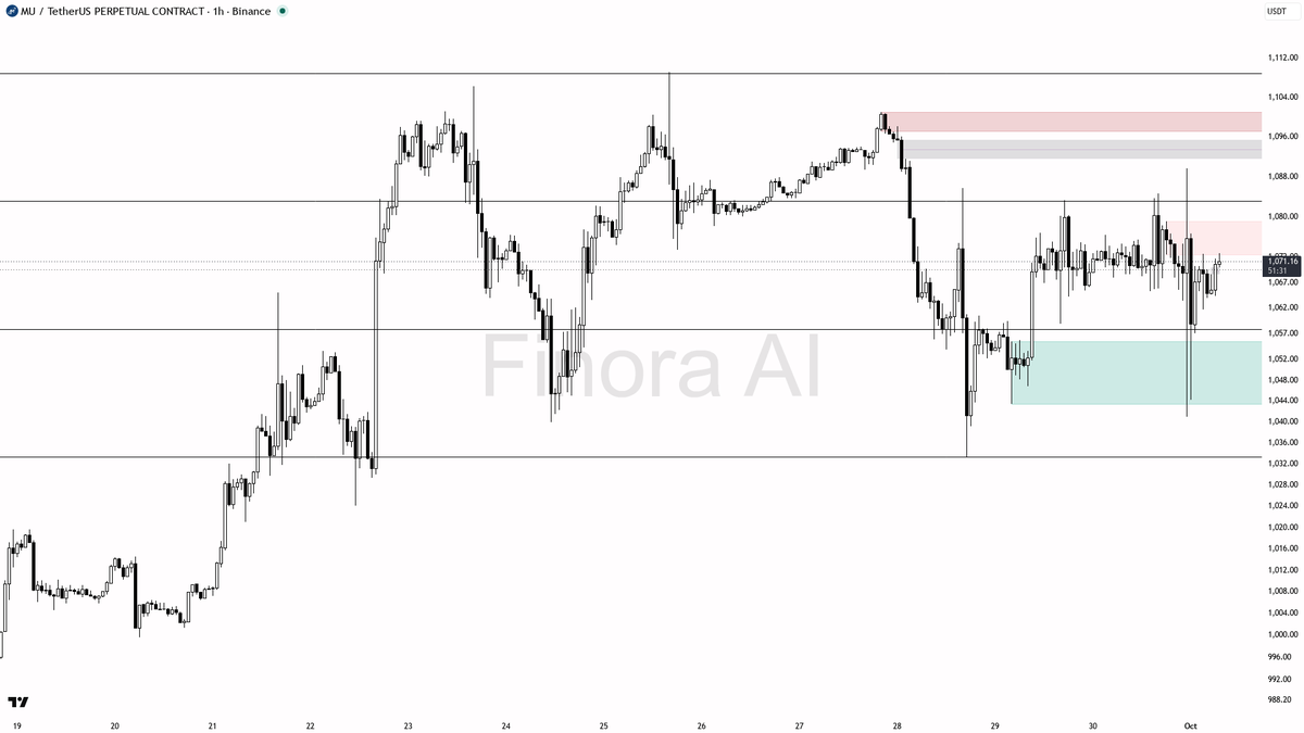 👀 $MU -0.2% but 4h BTC divergence shows clear relative weakness, bias stays bearish

- my bias is bearish here on the 1h: lower-high / lower-low structure stil