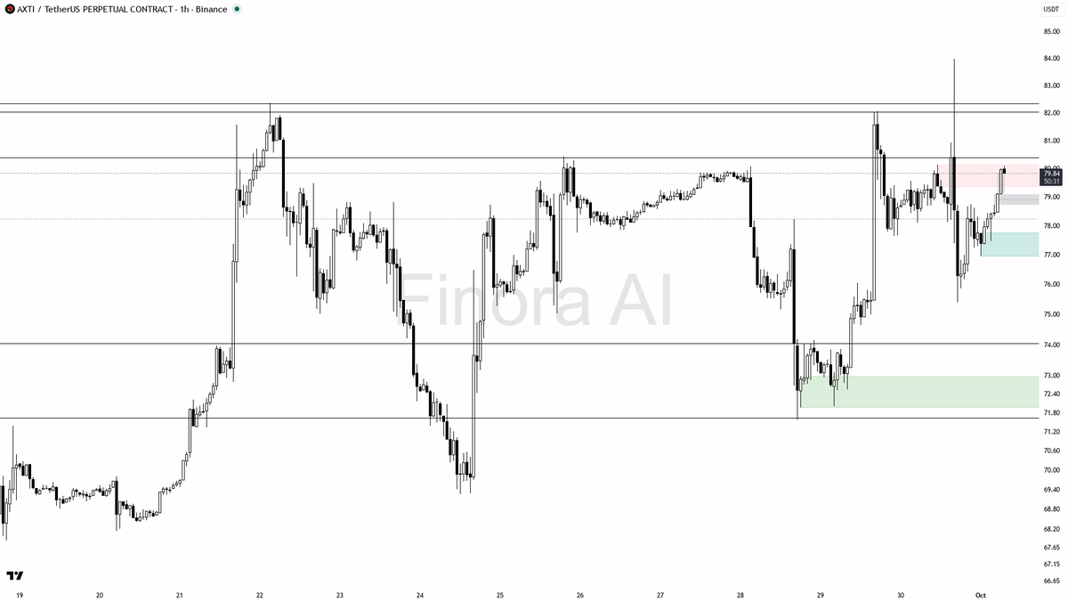 🧐 $AXTI diverging from BTC on 4h while barely +0.9% — counter-trend fade in play

- my bias is bearish here on the 1h while structure stays below the 83.98 swi