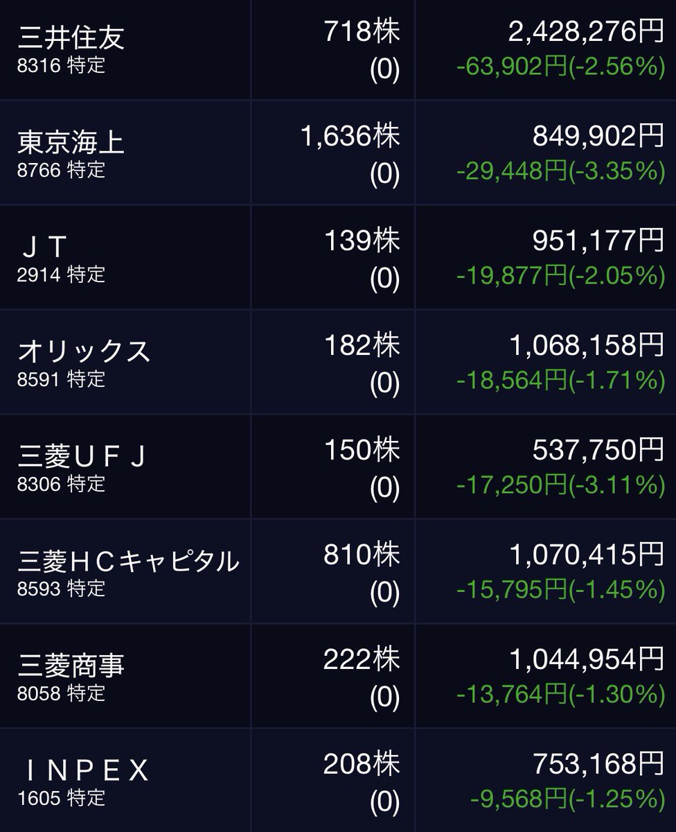 orukanschd's tweet photo. 日経は1,800円の上昇をしておりますが、私の銘柄はほぼ全て下落しており、個人的な令和のリーマンショックになっております・・・

今日の後場頑張って株の皆さんはこちら↓になります。 https://t.co/spahpHyaDX