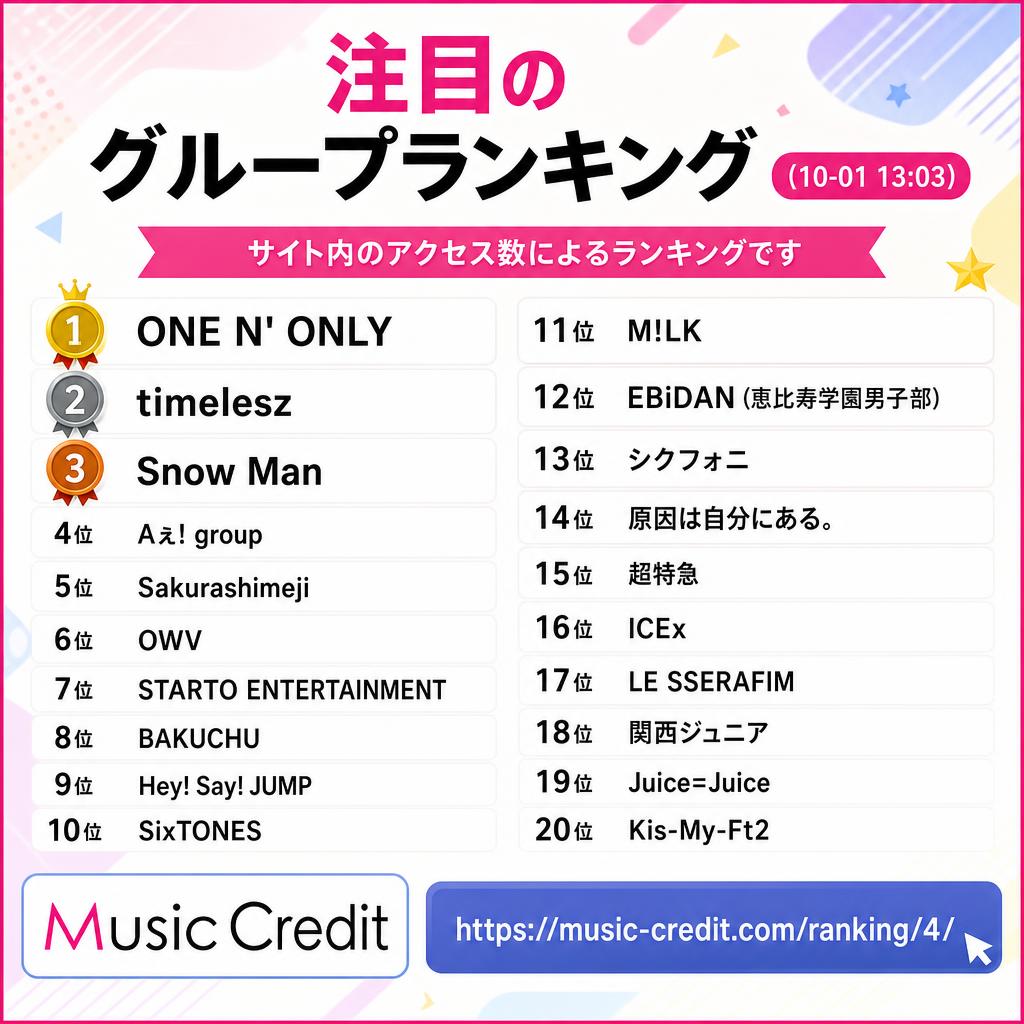 MusicCredit's tweet photo. #注目のグループランキング （10-01 13:03）
🥇 ONE N' ONLY
🥈 timelesz
🥉 Snow Man
4位 Aぇ! group
5位 Sakurashimeji
6位 OWV
7位 STARTO ENTERTAINMENT
8位 BAKUCHU
9位 Hey! Say! JUMP
10位 SixTONES
11位 M!LK
12位 EBiDAN (恵比寿学園男子部)
13位 シクフォニ
14位 原因は自分にある。
15位 超特急
16位 ICEx
17位 LE SSERAFIM
18位 関西ジュニア
19位 Juice=Juice
20位 Kis-My-Ft2
21位以降は↓
https://t.co/TKj2Ei7Cxj