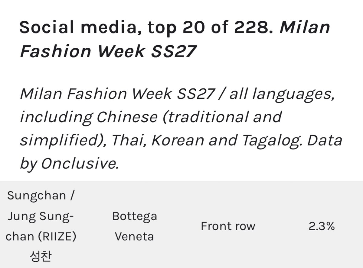sungchanlands's tweet photo. SUNGCHAN’S MFW SS27 IMPACT ✨

According to Onclusive’s Milan Fashion Week SS27 report, Sungchan ranked #12 in the Top 20 Celebrity Social Share of Voice (Social SOV) with 2.3%, placing him as the highest-ranking K-pop name in the Social Top 20.

• #12 / 228 personalities
• 2.3% Celebrity Social SOV
• Highest K-pop name in the Social Top 20
• Featured in the report for his Bottega Veneta SS27 appearance in Milan

From representing Bottega Veneta at Milan Fashion Week to generating one of the strongest social presences among K-pop names, Sungchan’s SS27 fashion week appearance made a clear impact on the MFW conversation. 🖤

🖇️ https://t.co/MYWy4zAUjL

SUNGCHAN at BOTTEGA VENETA MFW SS27
#BottegaVenetaSS27xSUNGCHAN
#BottegaVenetaSummer2027
#보테가성찬 #SUNGCHAN