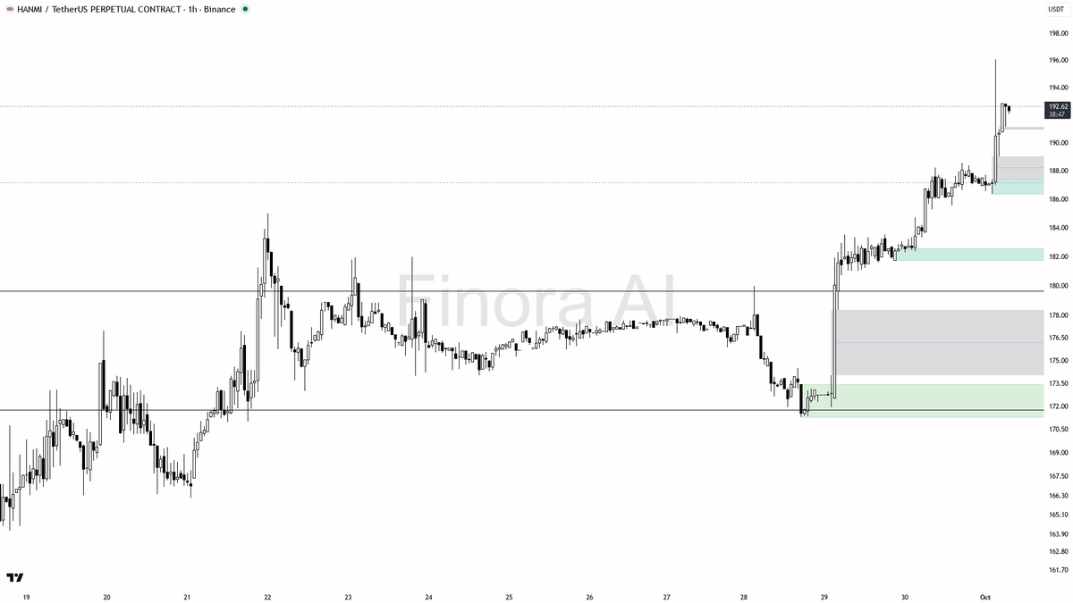 📈 $HANMI shorts paying -0.299% against the 3.6% move — squeeze fuel is loaded

- my bias is bullish here — 1h and daily structure are aligned higher-high / hig