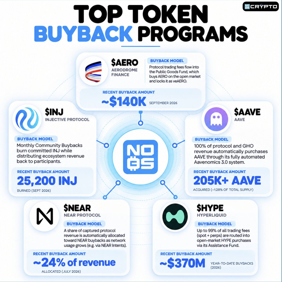 noBScrypto's tweet photo. We always hear teams DUMPING tokens

But few realize there's a small handful where teams are BUYING back tokens

The purpose of these buybacks range from

• Token burns
• Lock & stake
• Ecosystem Funds

Let's look at a few

• $AERO
• $AAVE
• $HYPE
• $INJ
• $NEAR 

And these projects aren't just buying back their tokens for number to go up

Most times these buybacks directly reflect ecosystem incentives and overall network growth.

Let's look into each of these 5 key examples

AERODROME FINANCE–––
Aerodrome's model is one of the more direct pipelines in DeFi: 

A share of protocol trading fees flows straight into its Public Goods Fund and Flight School program

They use that revenue to buy AERO on the open market.

But the AERO doesn't just get burned and forgotten, it gets locked as veAERO.

That's the actual point of the mechanism: converting protocol revenue into long-term governance power

It's less about shrinking supply and more about concentrating influence with the protocol itself.

Most recently, the Public Goods Fund executed a buyback worth roughly $140K on Sept 3, 2026.

AAVE–––
Aave's buyback program is structured as a continuous, revenue-funded operation rather than a one off event.

It launched around April 2025, initially run by the Aave Finance Committee and TokenLogic

They execute open market AAVE purchases on a recurring basis using real protocol revenue.

Then on June 25, 2026, Aave shipped Aavenomics 3.0, automating the program entirely, funded by 100% of protocol + GHO revenue.

Now it runs continously unless governance halts it.

More Aave use = More AAVE bought back automatically

It reduces reliance on emissions-based incentives, using real lending/borrowing revenue to create sustained demand instead.

As automation went live in June 2026...

The program's acquired over 205,000 AAVE (~1.28% total supply) since inception.

HYPERLIQUID––––
Hyperliquid takes the most aggressive approach of the five projects listed here.

Its Assistance Fund routes up to 99% of all trading fees, spot and perps combined, directly into HYPE buybacks.

The utility angle is scale: as Hyperliquid expands into new markets... 

Fee revenue grows, and the buyback flow grows proportionally with it.

As of Aug 31, 2026, Hyperliquid's buybacks totaled roughly $370M year-to-date for 2026.

INJECTIVE PROTOCOL––––
Injective's approach is participatory rather than purely mechanical.

This is thru its monthly Community Buy-Back

Here's how it works:

Users voluntarily commit their own INJ into a pool in exchange for a pro-rata share of ecosystem revenue (paid out in USDT and other tokens).

Once committed, that INJ is permanently burned for good

The purpose is twofold:

Itt gives holders a direct yield-like incentive tied to real ecosystem revenue

Simultaneously making burns a community-driven event than just protocol execution behind the scenes

Most recently, September 2026's Community Buyback round burned 25,200 INJ, continuing the monthly cadence.

That's on top of the former Burn Auction model, which had already burned 6.78M INJ (~7% of supply)

NEAR PROTOCOL––––
NEAR's buyback isn't structured around a fixed dollar budget like Aave's or Hyperliquid's,

Rather it's a direct % of captured protocol revenue

Meaning buyback size scales directly with network usage rather than a governance-set allocation.

This matters because it ties buybacks to real efficiency gains, specifically from NEAR Intents, 

Which has been improving revenue capture per unit of transaction volume.

From July 2026, roughly 24% of NEAR's captured revenue over the 30 days was feeding the buyback flow

In other words, as NEAR's underlying tech gets more efficient at capturing value, the buyback mechanism gets stronger.
––––

Five different mechanisms. Same underlying signal.

Teams with real revenue are choosing to buy their own tokens back instead of just emitting more.

This shows a protocol that's putting it's money where the utility is🔑