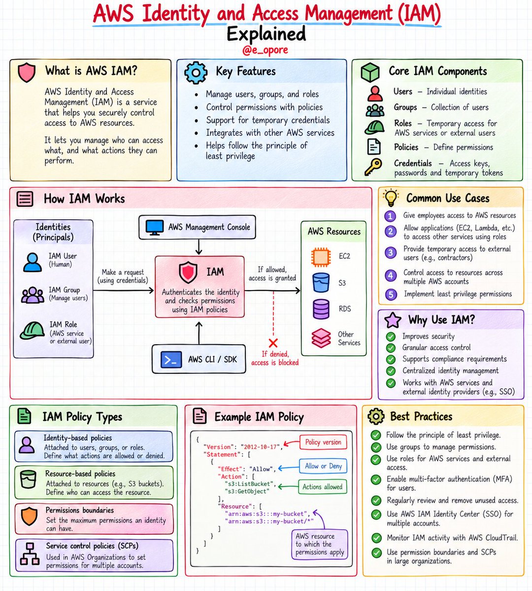 e_opore's tweet photo. AWS IDENTITY AND ACCESS MANAGEMENT (IAM) EXPLAINED

Grab AWS ebook: https://t.co/rikxaIpBWm https://t.co/iYrSkYv3Hg
