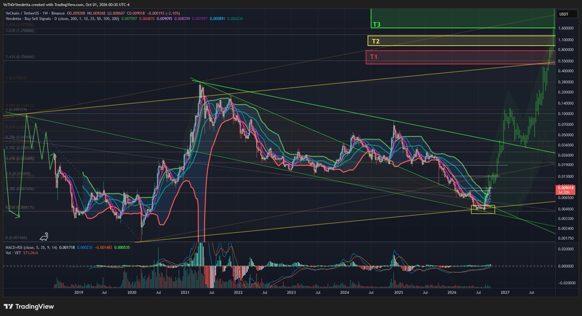 VeThorVendetta's tweet photo. Its been a fun ~2 months. If you have the conviction, and the balls, to HODL for another ~12-15, all glory shall be yours. You ain't seen nothin yet.

To the front lines. To the moon.

#VeChain #VeFam $VET $VTHO https://t.co/QmTYljzQP3