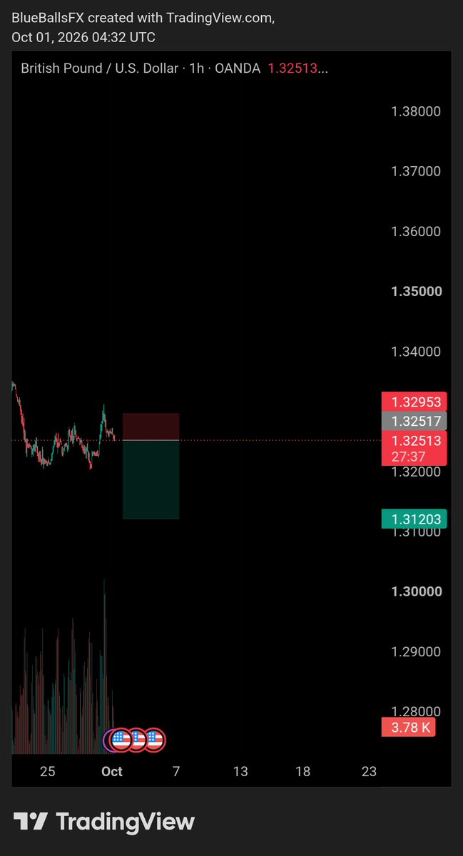 blueballsfx's tweet photo. Sell GbpUsd Now
---Use proper risks---- https://t.co/W7IvOVAbXm
